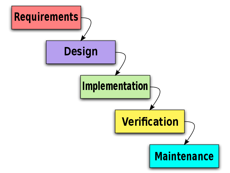 The waterfall model is a sequential software development process, 